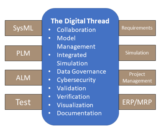 MBSE Model-based system engineering and the digital thread