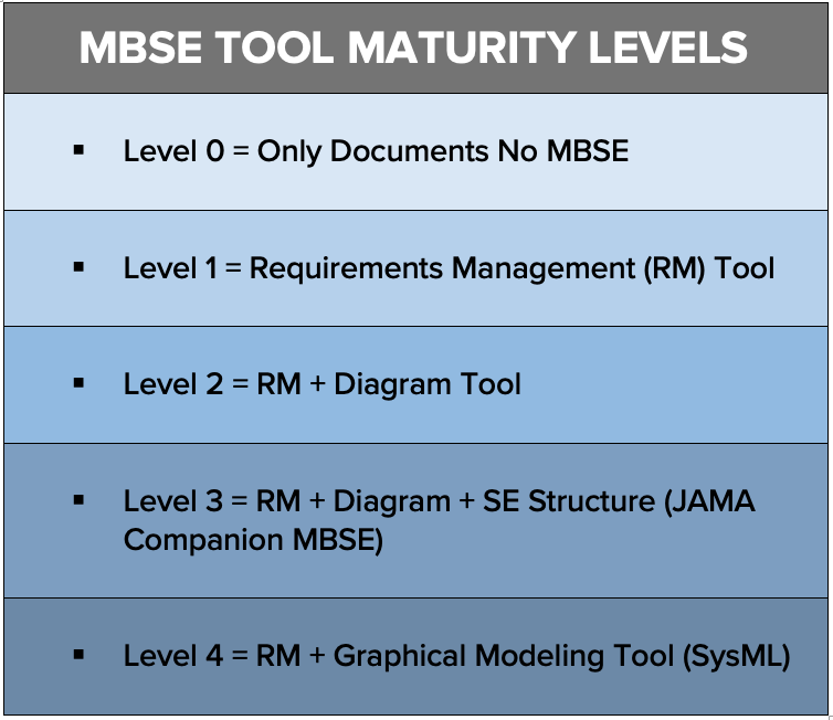 MBSE Maturity Levels