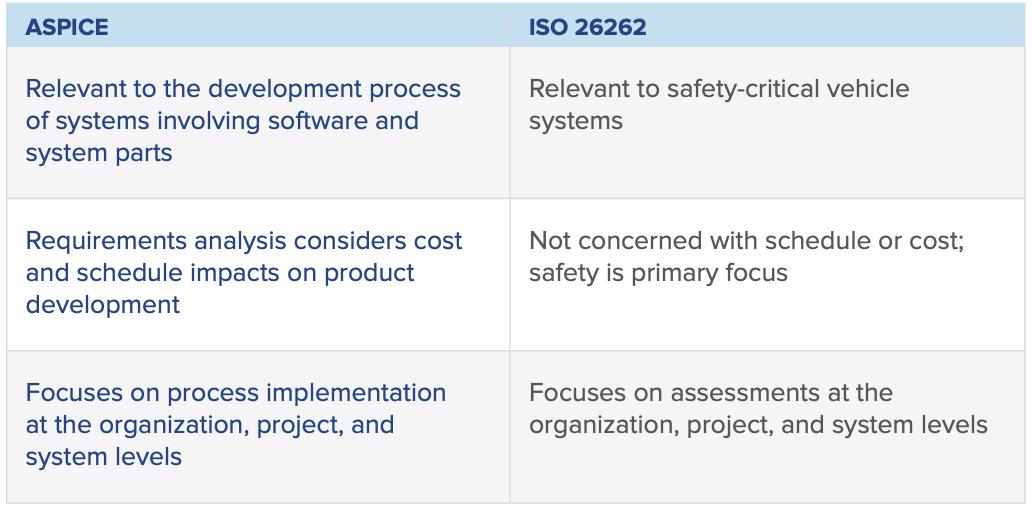 ISO 26262 vs. ASPICE