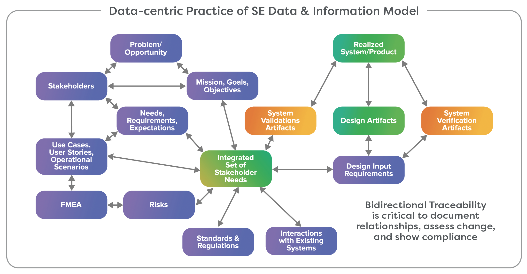 MBSE Information Model Showing Data Centric Practice of SE Data Information
