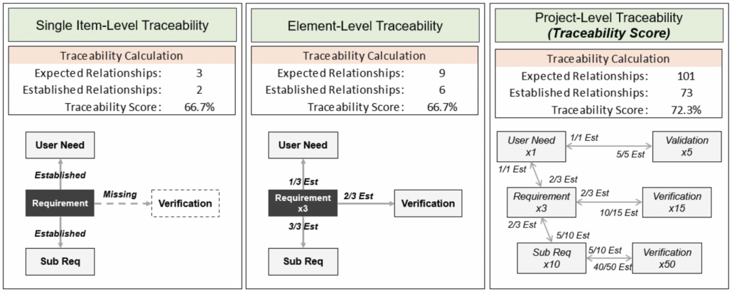 Chart showing three levels of traceability