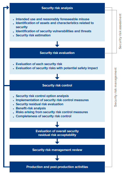 This image portrays the 6 steps to understanding security risk management.